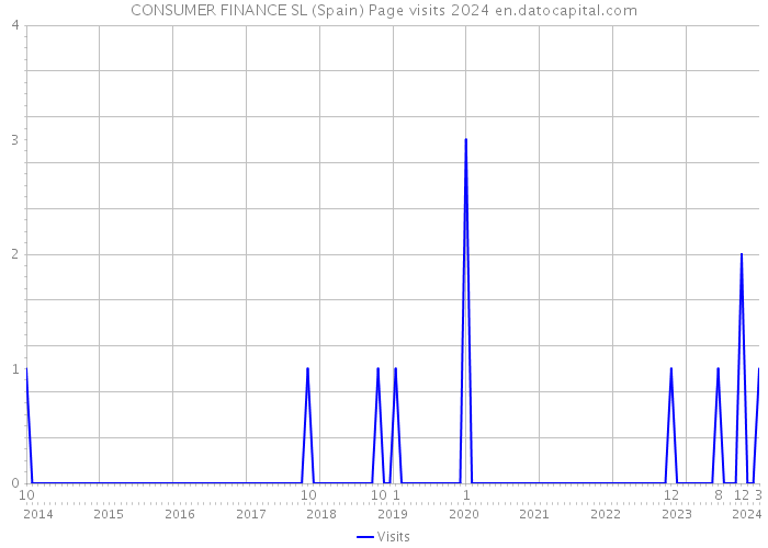 CONSUMER FINANCE SL (Spain) Page visits 2024 