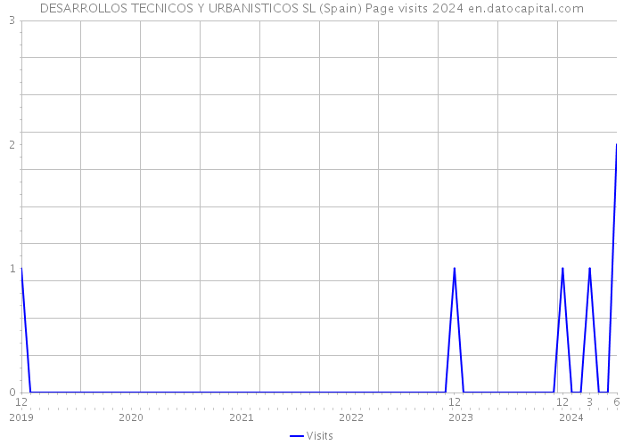 DESARROLLOS TECNICOS Y URBANISTICOS SL (Spain) Page visits 2024 