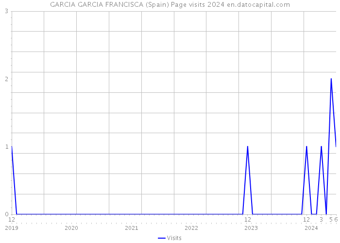 GARCIA GARCIA FRANCISCA (Spain) Page visits 2024 