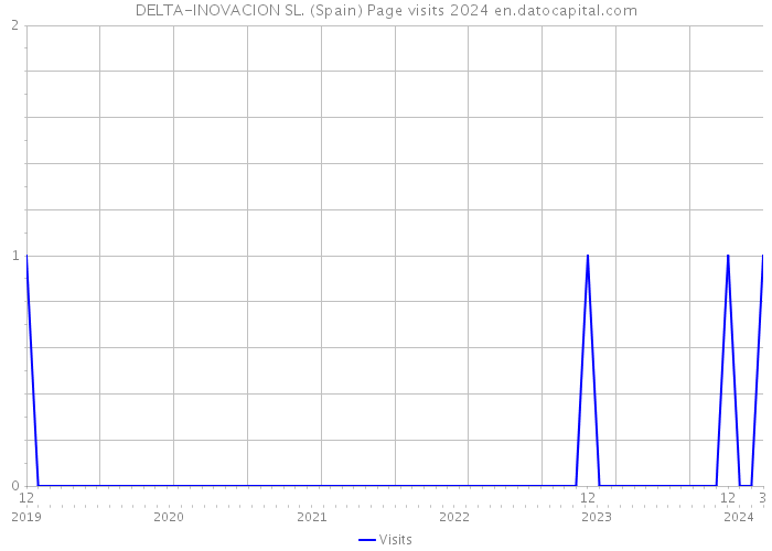 DELTA-INOVACION SL. (Spain) Page visits 2024 