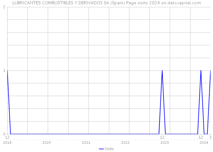 LUBRICANTES COMBUSTIBLES Y DERIVADOS SA (Spain) Page visits 2024 
