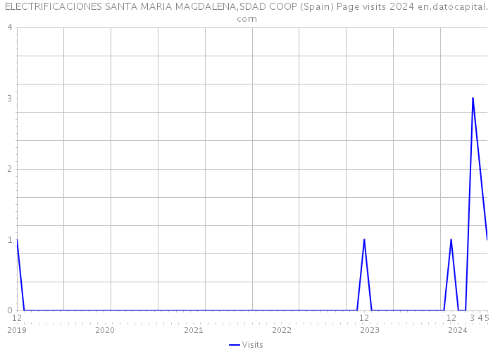 ELECTRIFICACIONES SANTA MARIA MAGDALENA,SDAD COOP (Spain) Page visits 2024 