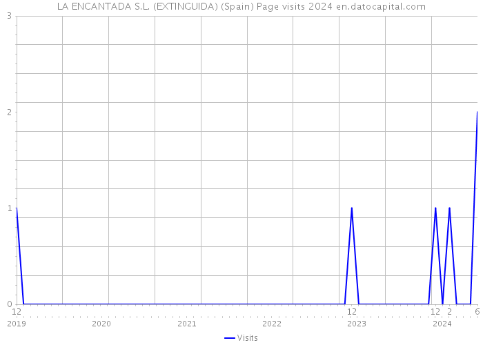 LA ENCANTADA S.L. (EXTINGUIDA) (Spain) Page visits 2024 