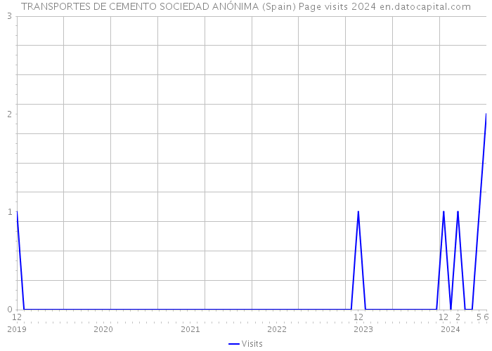 TRANSPORTES DE CEMENTO SOCIEDAD ANÓNIMA (Spain) Page visits 2024 