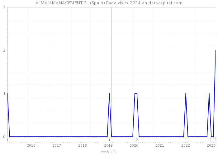 ALMAN MANAGEMENT SL (Spain) Page visits 2024 