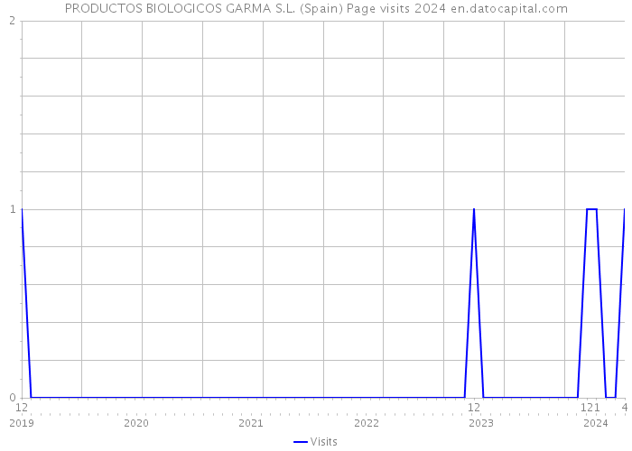 PRODUCTOS BIOLOGICOS GARMA S.L. (Spain) Page visits 2024 