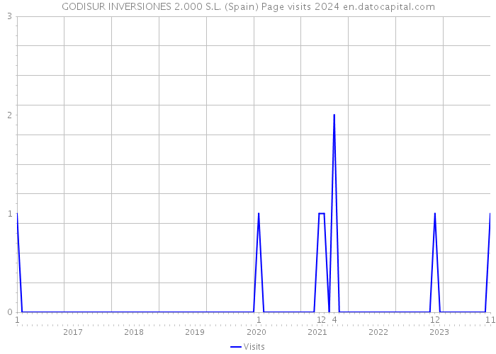 GODISUR INVERSIONES 2.000 S.L. (Spain) Page visits 2024 
