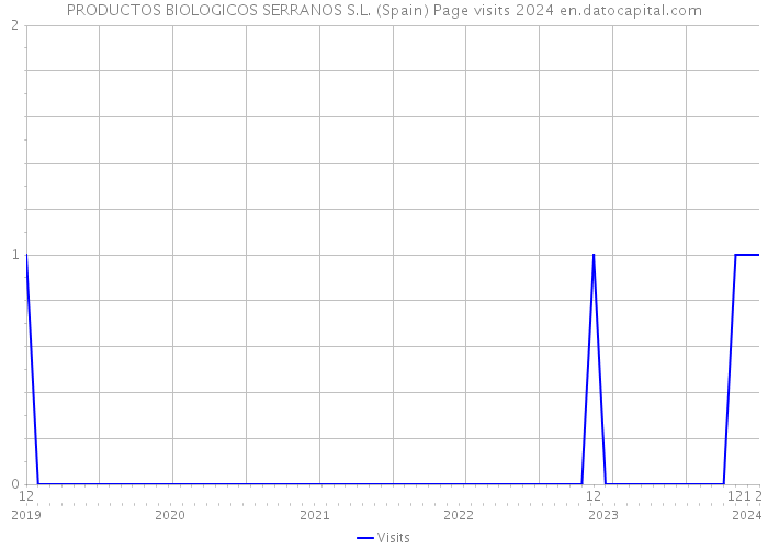 PRODUCTOS BIOLOGICOS SERRANOS S.L. (Spain) Page visits 2024 