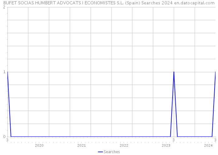 BUFET SOCIAS HUMBERT ADVOCATS I ECONOMISTES S.L. (Spain) Searches 2024 