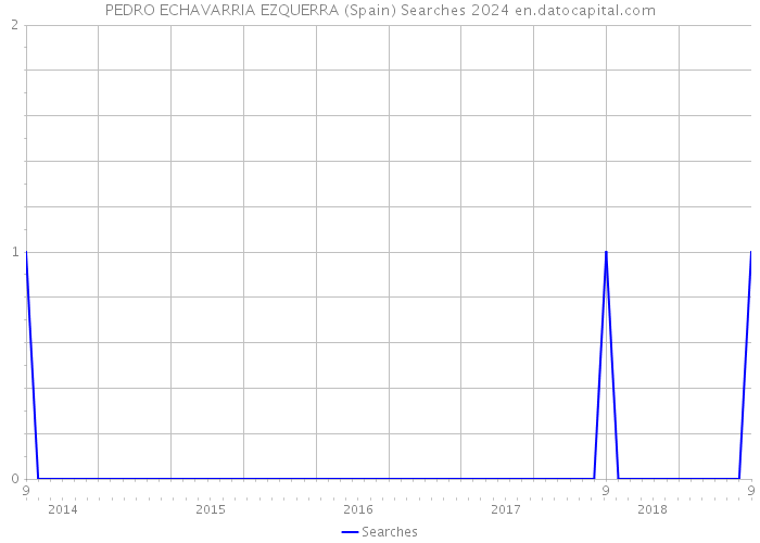 PEDRO ECHAVARRIA EZQUERRA (Spain) Searches 2024 
