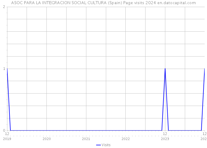 ASOC PARA LA INTEGRACION SOCIAL CULTURA (Spain) Page visits 2024 