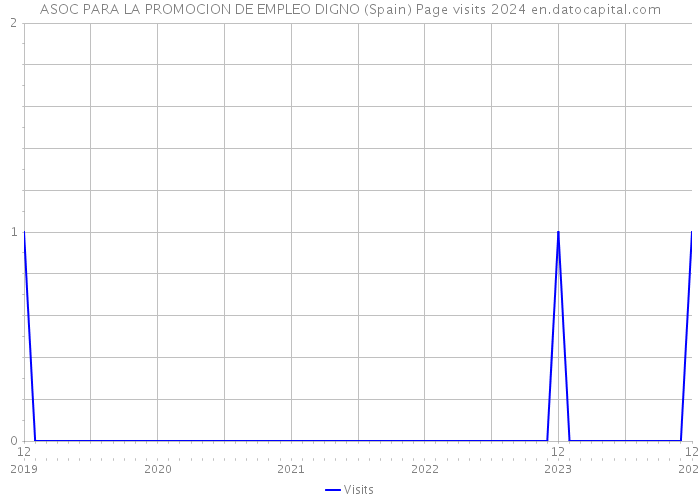 ASOC PARA LA PROMOCION DE EMPLEO DIGNO (Spain) Page visits 2024 