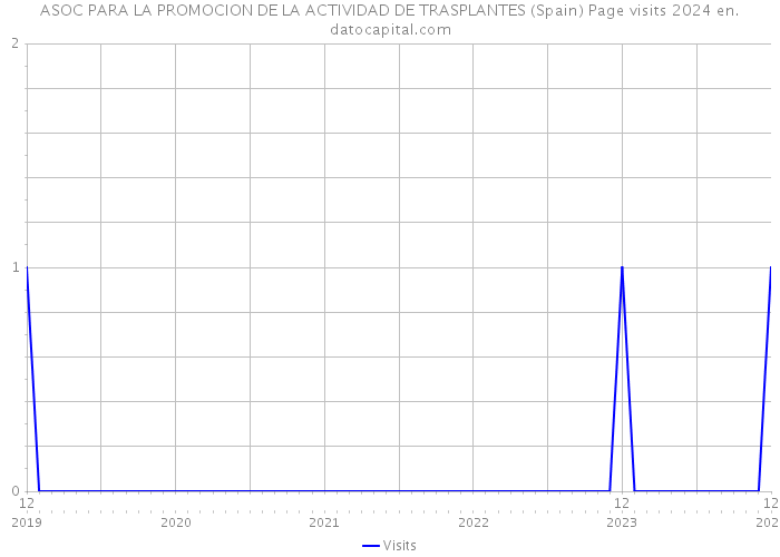 ASOC PARA LA PROMOCION DE LA ACTIVIDAD DE TRASPLANTES (Spain) Page visits 2024 
