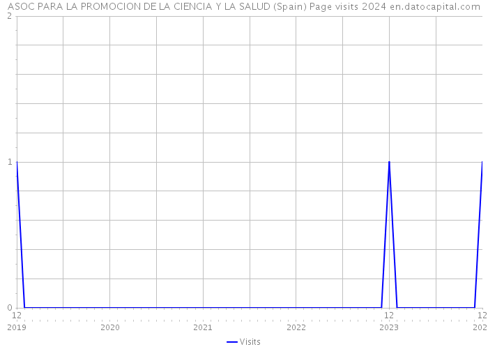 ASOC PARA LA PROMOCION DE LA CIENCIA Y LA SALUD (Spain) Page visits 2024 