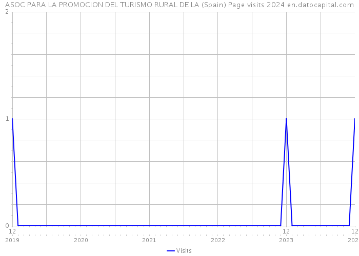 ASOC PARA LA PROMOCION DEL TURISMO RURAL DE LA (Spain) Page visits 2024 