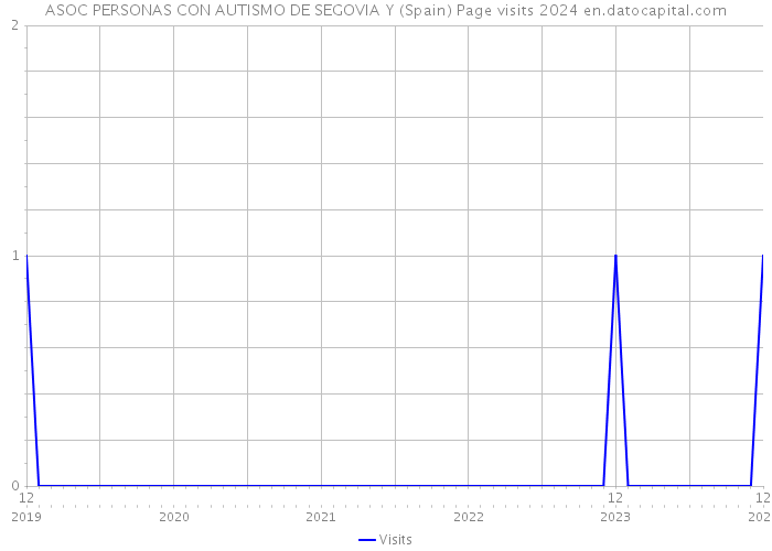 ASOC PERSONAS CON AUTISMO DE SEGOVIA Y (Spain) Page visits 2024 