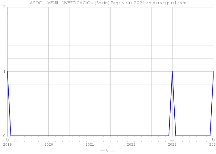 ASOC.JUVENIL INVESTIGACION (Spain) Page visits 2024 