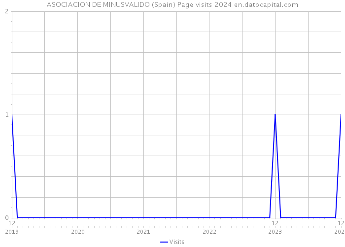 ASOCIACION DE MINUSVALIDO (Spain) Page visits 2024 