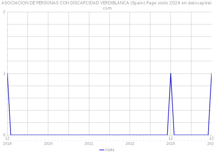 ASOCIACION DE PERSONAS CON DISCAPCIDAD VERDIBLANCA (Spain) Page visits 2024 