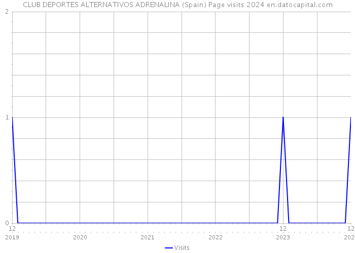 CLUB DEPORTES ALTERNATIVOS ADRENALINA (Spain) Page visits 2024 