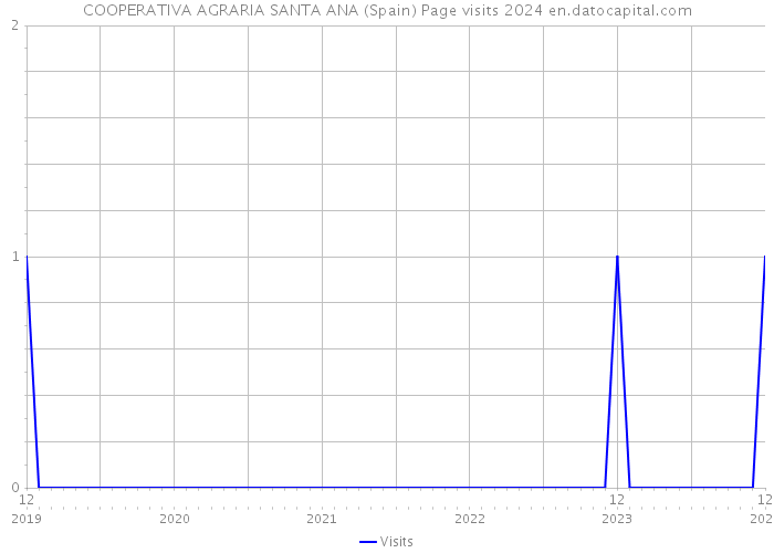 COOPERATIVA AGRARIA SANTA ANA (Spain) Page visits 2024 
