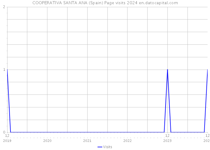 COOPERATIVA SANTA ANA (Spain) Page visits 2024 