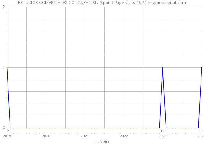 ESTUDIOS COMERCIALES CONCASAN SL. (Spain) Page visits 2024 
