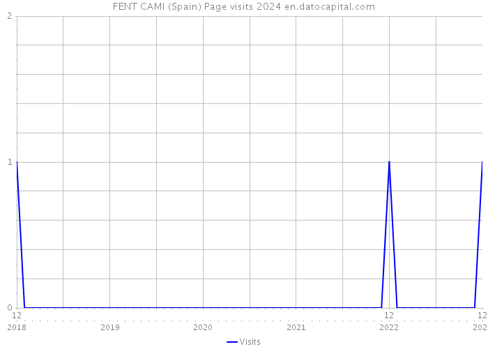 FENT CAMI (Spain) Page visits 2024 