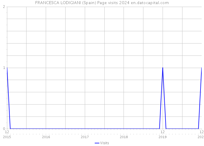 FRANCESCA LODIGIANI (Spain) Page visits 2024 
