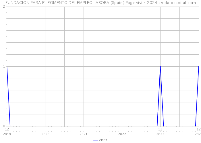 FUNDACION PARA EL FOMENTO DEL EMPLEO LABORA (Spain) Page visits 2024 