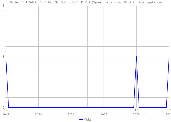 FUNDACION PARA FORMACION COOPE.ECONOMIA (Spain) Page visits 2024 