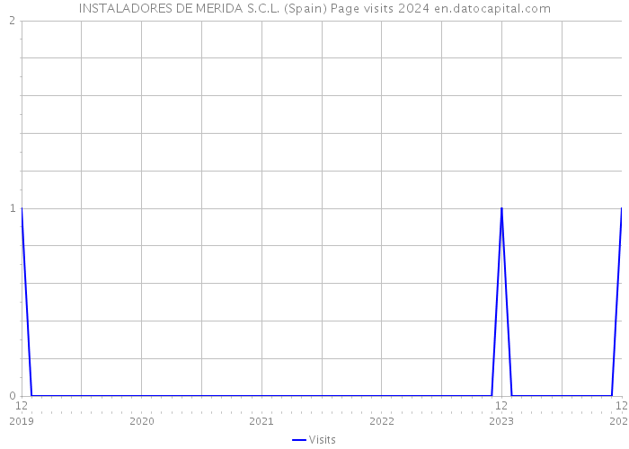 INSTALADORES DE MERIDA S.C.L. (Spain) Page visits 2024 