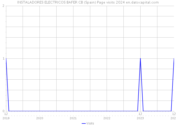 INSTALADORES ELECTRICOS BAFER CB (Spain) Page visits 2024 