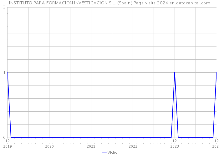 INSTITUTO PARA FORMACION INVESTIGACION S.L. (Spain) Page visits 2024 