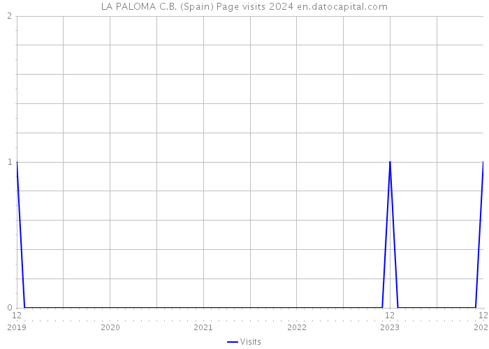 LA PALOMA C.B. (Spain) Page visits 2024 