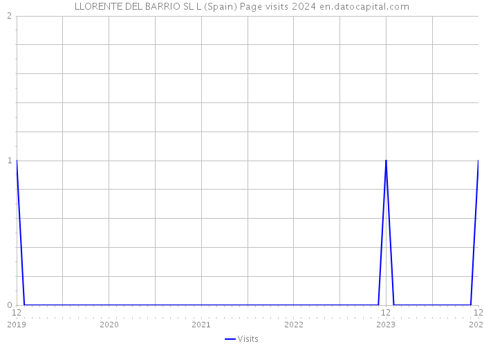 LLORENTE DEL BARRIO SL L (Spain) Page visits 2024 