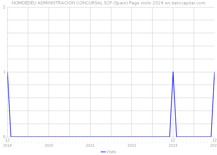 NOMDEDEU ADMINISTRACION CONCURSAL SCP (Spain) Page visits 2024 