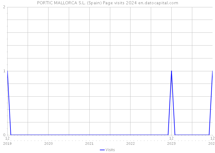 PORTIC MALLORCA S.L. (Spain) Page visits 2024 
