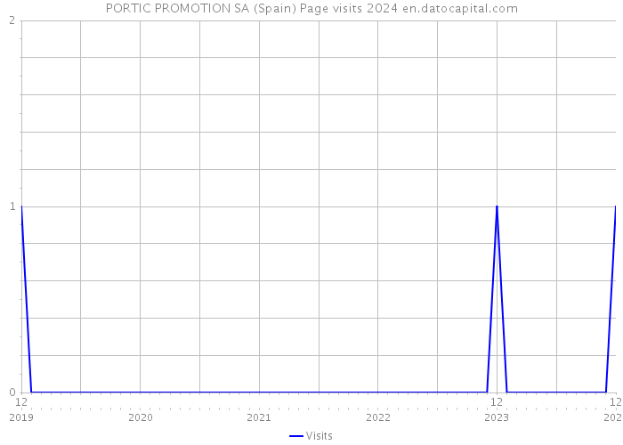 PORTIC PROMOTION SA (Spain) Page visits 2024 