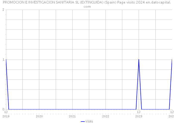 PROMOCION E INVESTIGACION SANITARIA SL (EXTINGUIDA) (Spain) Page visits 2024 