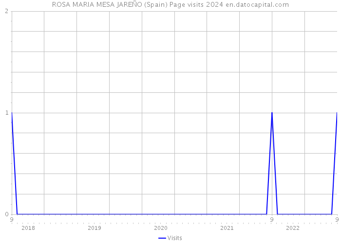 ROSA MARIA MESA JAREÑO (Spain) Page visits 2024 