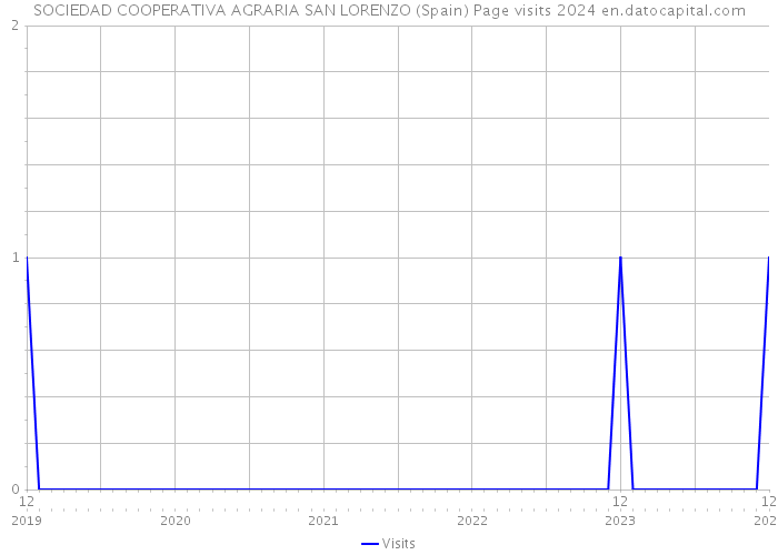 SOCIEDAD COOPERATIVA AGRARIA SAN LORENZO (Spain) Page visits 2024 