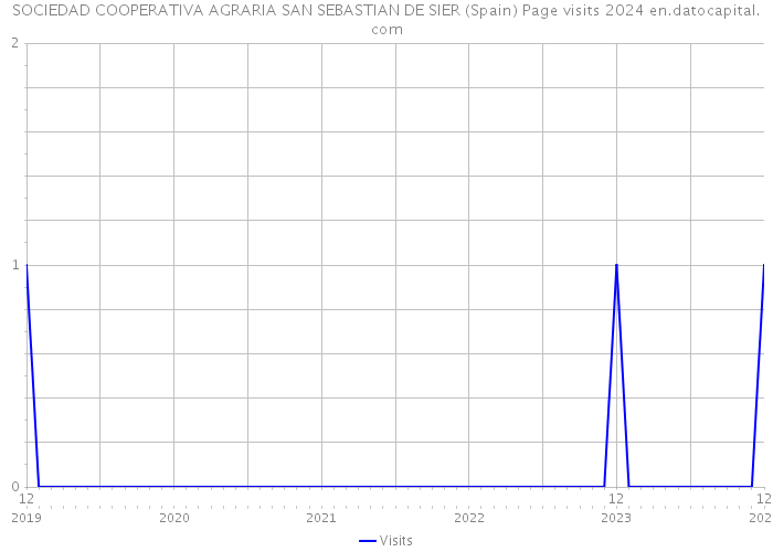 SOCIEDAD COOPERATIVA AGRARIA SAN SEBASTIAN DE SIER (Spain) Page visits 2024 