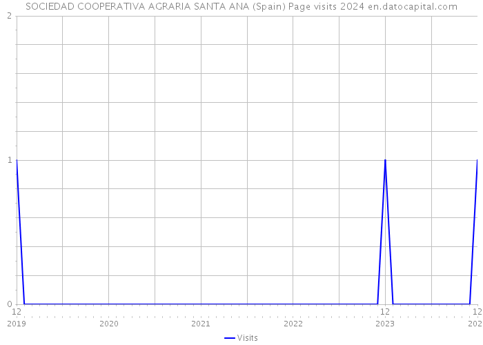 SOCIEDAD COOPERATIVA AGRARIA SANTA ANA (Spain) Page visits 2024 