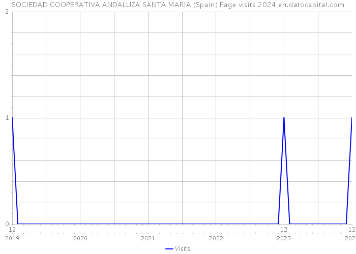 SOCIEDAD COOPERATIVA ANDALUZA SANTA MARIA (Spain) Page visits 2024 