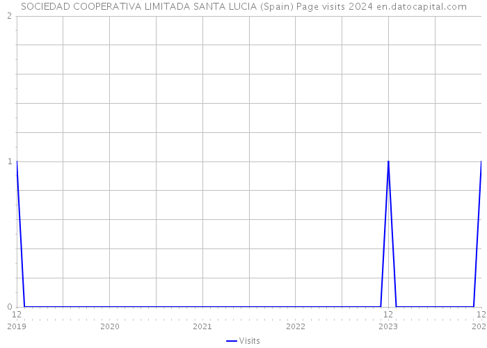 SOCIEDAD COOPERATIVA LIMITADA SANTA LUCIA (Spain) Page visits 2024 