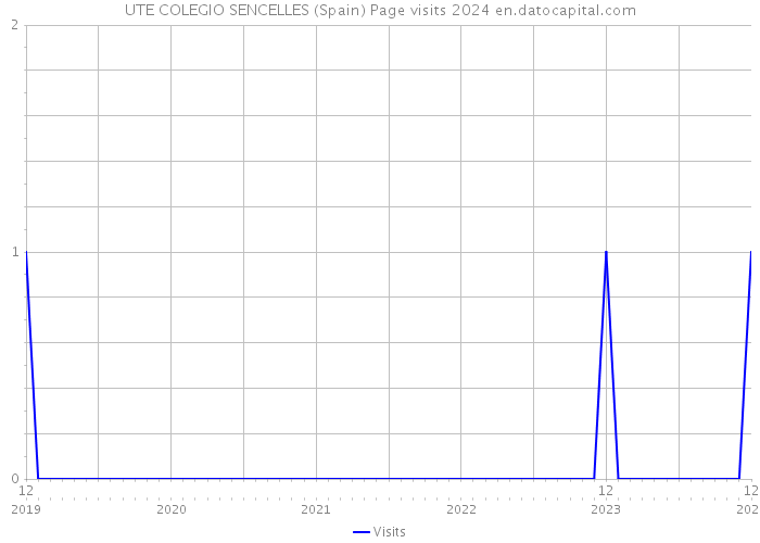 UTE COLEGIO SENCELLES (Spain) Page visits 2024 