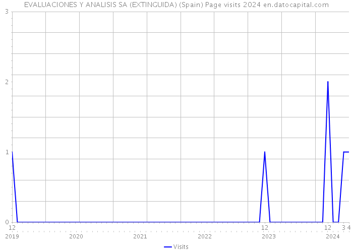 EVALUACIONES Y ANALISIS SA (EXTINGUIDA) (Spain) Page visits 2024 