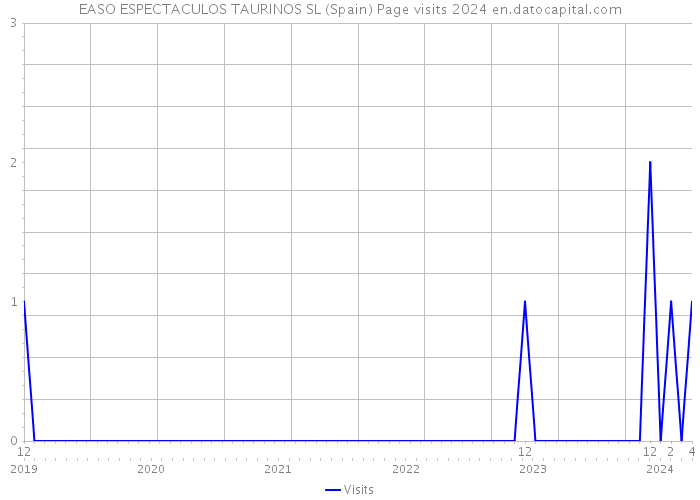 EASO ESPECTACULOS TAURINOS SL (Spain) Page visits 2024 