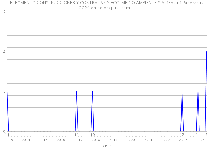 UTE-FOMENTO CONSTRUCCIONES Y CONTRATAS Y FCC-MEDIO AMBIENTE S.A. (Spain) Page visits 2024 